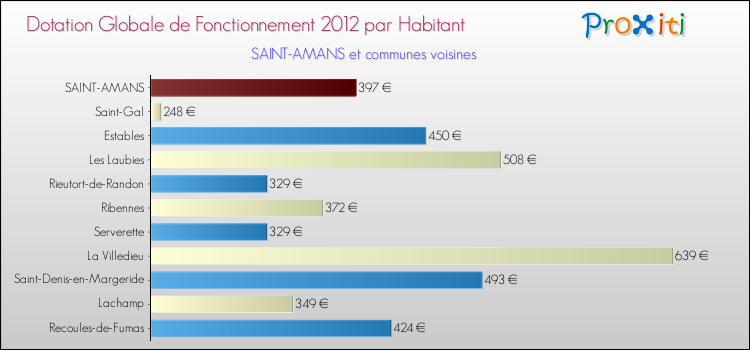 Montant des dotations globales de fonctionnement DGF par Habitant pour SAINT-AMANS et les communes proches Comparaison des des dotations globales de fonctionnement DGF par habitant pour SAINT-AMANS et les communes voisines