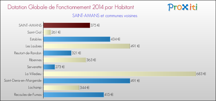 Comparaison des des dotations globales de fonctionnement DGF par habitant pour SAINT-AMANS et les communes voisines en 2014.