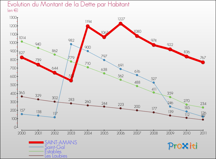 Evolution de la dette par habitant pour la commune de SAINT-AMANS et les communes proches Comparaison de la dette par habitant pour SAINT-AMANS et les communes voisines
