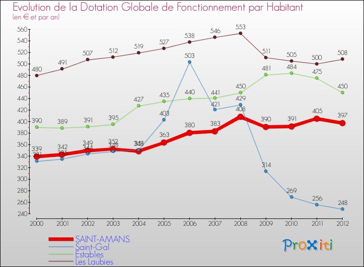 Evolution et montant de la dotation globale de fonctionnement par Habitant pour SAINT-AMANS et les communes proches Comparaison des dotations globales de fonctionnement par habitant pour SAINT-AMANS et les communes voisines