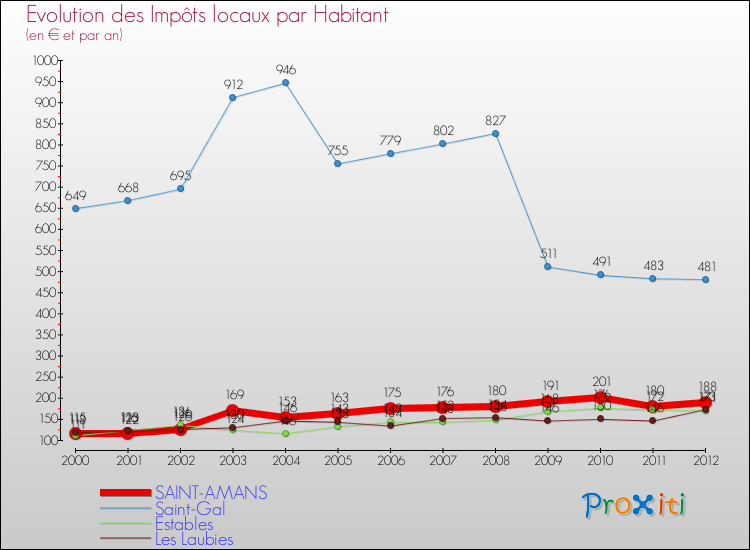 Evolution et montant des impôts locaux par Habitant pour SAINT-AMANS et les communes proches Comparaison des impôts locaux par habitant pour SAINT-AMANS et les communes voisines