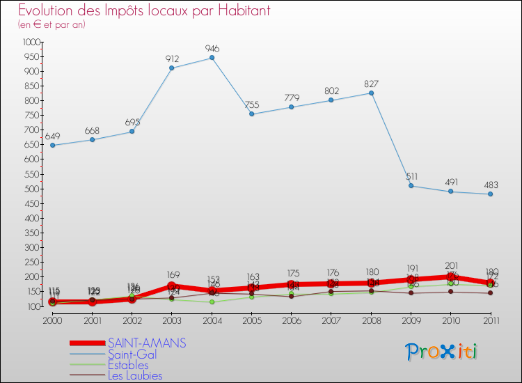 Evolution et montant des impôts locaux par Habitant pour SAINT-AMANS et les communes proches Comparaison des impôts locaux par habitant pour SAINT-AMANS et les communes voisines