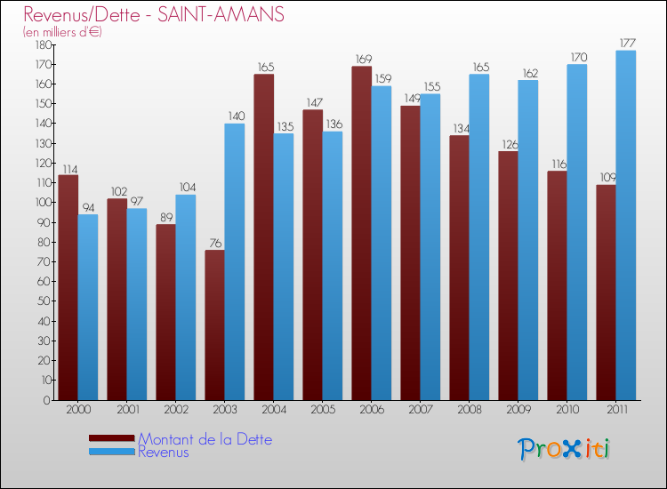 Evolution comparée de la dette et des revenus pour la commune de SAINT-AMANS de 2000 à 2011 Comparaison de la dette et des revenus pour SAINT-AMANS de 2000 à 2011