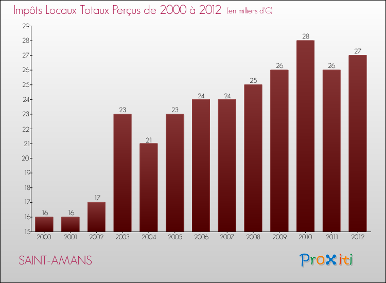 Evolution des Impôts Locaux pour la commune de SAINT-AMANS de 2000 à 2012 Evolution des Impôts Locaux pour SAINT-AMANS de 2000 à 2012