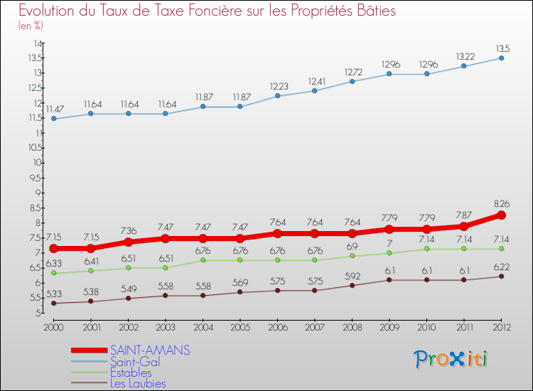 Evolution du taux de la taxe foncière sur le bati pour SAINT-AMANS et les communes proches de 2000 à 2012 Comparaison des taux de taxe foncière sur le bati pour SAINT-AMANS et les communes voisines de 2000 à 2012