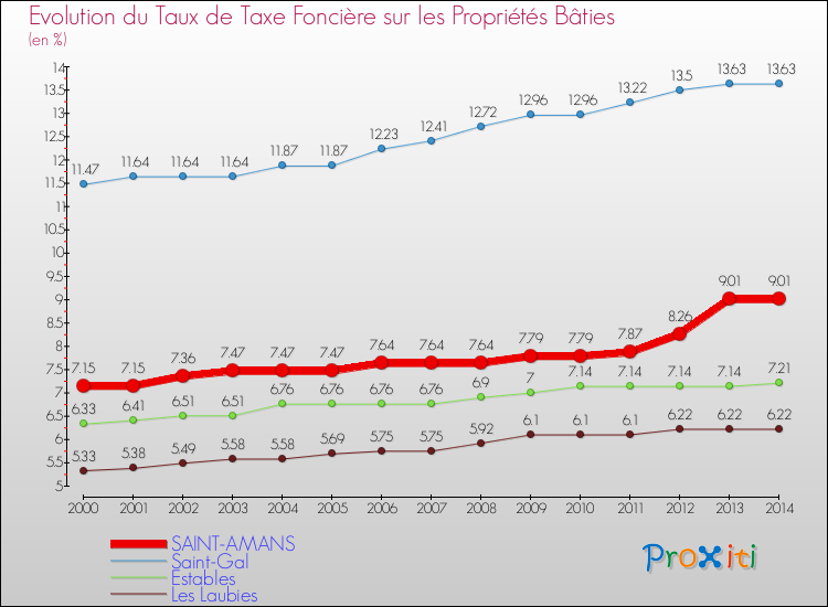 Evolution du taux de la taxe foncière sur le bati pour SAINT-AMANS et les communes proches de 2000 à 2014 Comparaison des taux de taxe foncière sur le bati pour SAINT-AMANS et les communes voisines de 2000 à 2014