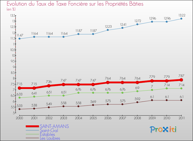 Evolution du taux de la taxe foncière sur le bati pour SAINT-AMANS et les communes proches Comparaison des taux de taxe foncière sur le bati pour SAINT-AMANS et les communes voisines