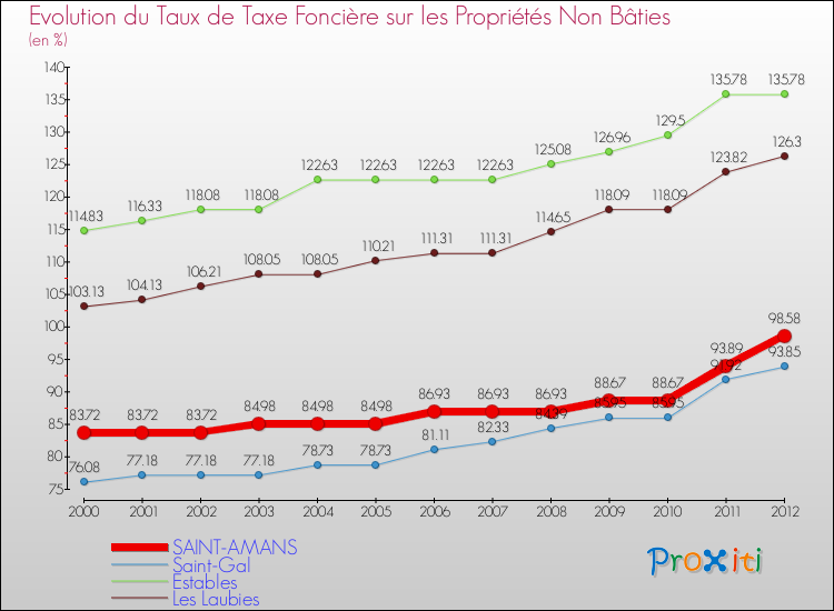 Evolution du taux de la taxe foncière sur les immeubles et terrains non batis pour SAINT-AMANS et les communes proches de 2000 à 2012 Comparaison des taux de la taxe foncière sur les immeubles et terrains non batis pour SAINT-AMANS et les communes voisines de 2000 à 2012