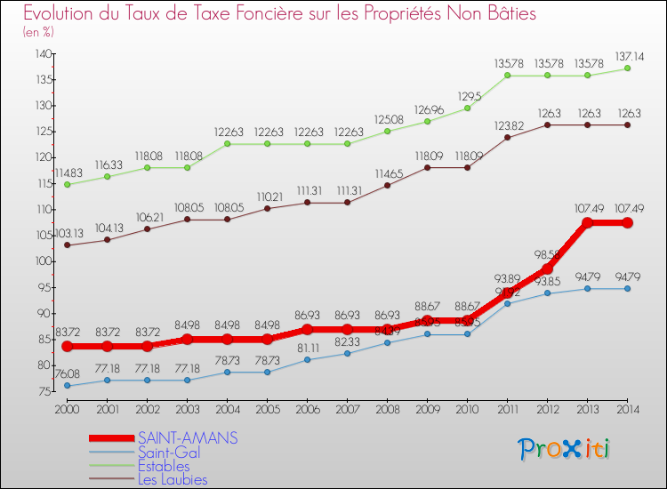 Evolution du taux de la taxe foncière sur les immeubles et terrains non batis pour SAINT-AMANS et les communes proches de 2000 à 2014 Comparaison des taux de la taxe foncière sur les immeubles et terrains non batis pour SAINT-AMANS et les communes voisines de 2000 à 2014