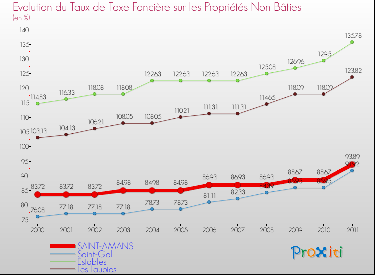 Evolution du taux de la taxe foncière sur les immeubles et terrains non batis pour SAINT-AMANS et les communes proches Comparaison des taux de la taxe foncière sur les immeubles et terrains non batis pour SAINT-AMANS et les communes voisines