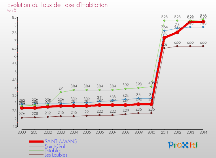 Evolution du taux de la taxe d'habitation pour SAINT-AMANS et les communes proches de 2000 à 2014 Comparaison des taux de la taxe d'habitation pour SAINT-AMANS et les communes voisines de 2000 à 2014
