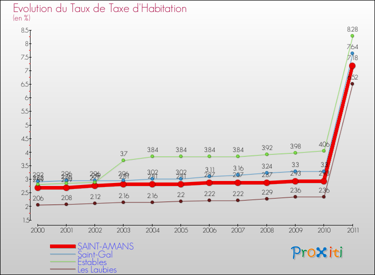 Evolution du taux de la taxe d'habitation pour SAINT-AMANS et les communes proches Comparaison des taux de la taxe d'habitation pour SAINT-AMANS et les communes voisines