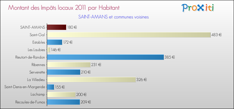 Montant des impôts locaux par Habitant pour SAINT-AMANS et les communes proches Comparaison des impôts locaux par habitant pour SAINT-AMANS et les communes voisines