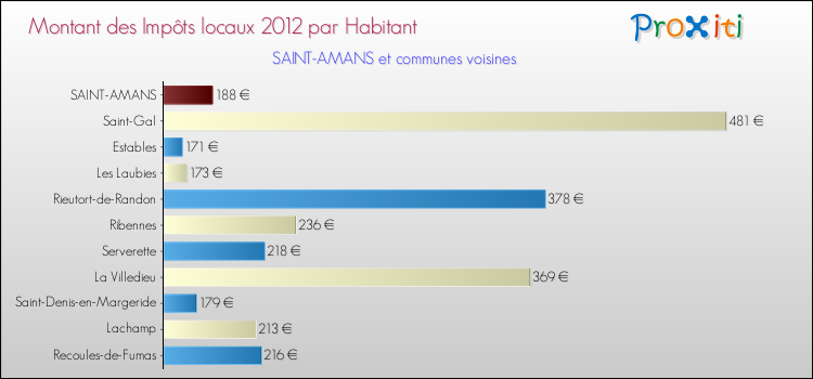 Montant des impôts locaux par Habitant pour SAINT-AMANS et les communes proches Comparaison des impôts locaux par habitant pour SAINT-AMANS et les communes voisines