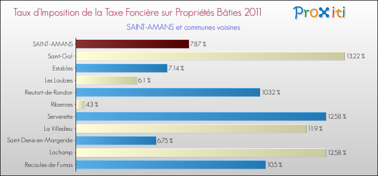 Taux d'imposition de la taxe foncière sur le bati 2011 pour SAINT-AMANS et les communes proches Comparaison des taux d'imposition de la taxe foncière sur le bati 2011 pour SAINT-AMANS et les communes voisines