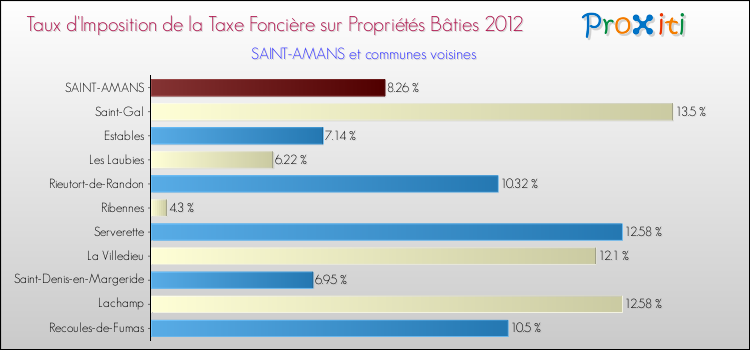 Taux d'imposition de la taxe foncière sur le bati 2012 pour SAINT-AMANS et les communes proches Comparaison des taux d'imposition de la taxe foncière sur le bati 2012 pour SAINT-AMANS et les communes voisines