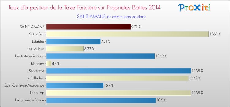 Taux d'imposition de la taxe foncière sur le bati 2014 pour SAINT-AMANS et les communes proches Comparaison des taux d'imposition de la taxe foncière sur le bati 2014 pour SAINT-AMANS et les communes voisines