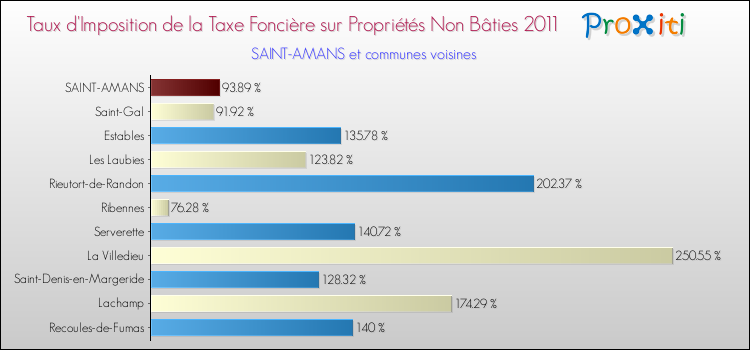 Taux d'imposition de la taxe foncière sur les immeubles et terrains non batis 2011 pour SAINT-AMANS et les communes proches Comparaison des taux d'imposition de la taxe foncière sur les immeubles et terrains non batis 2011 pour SAINT-AMANS et les communes voisines
