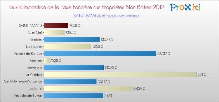 Taux d'imposition de la taxe foncière sur les immeubles et terrains non batis 2012 pour SAINT-AMANS et les communes proches Comparaison des taux d'imposition de la taxe foncière sur les immeubles et terrains non batis 2012 pour SAINT-AMANS et les communes voisines