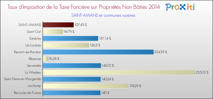 Taux d'imposition de la taxe foncière sur les immeubles et terrains non batis 2014 pour SAINT-AMANS et les communes proches Comparaison des taux d'imposition de la taxe foncière sur les immeubles et terrains non batis 2014 pour SAINT-AMANS et les communes voisines