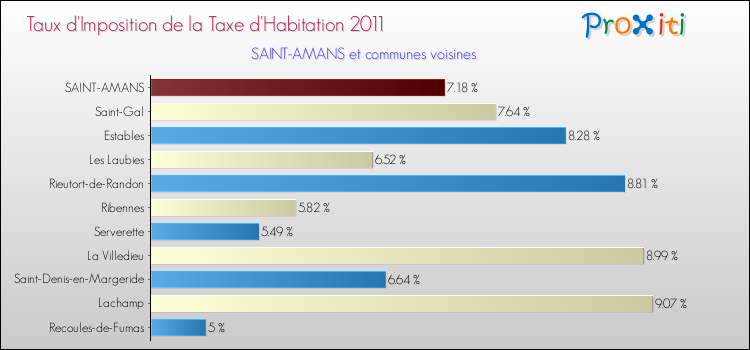 Taux d'imposition de la taxe d'habitation 2011 pour SAINT-AMANS et les communes proches Comparaison des taux d'imposition de la taxe d'habitation 2011 pour SAINT-AMANS et les communes voisines