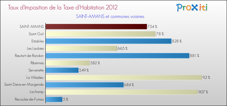 Taux d'imposition de la taxe d'habitation 2012 pour SAINT-AMANS et les communes proches Comparaison des taux d'imposition de la taxe d'habitation 2012 pour SAINT-AMANS et les communes voisines