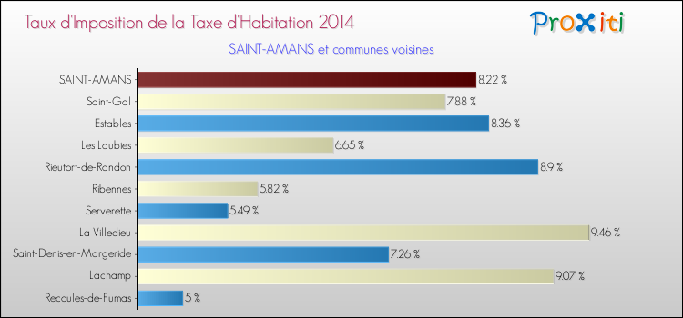 Taux d'imposition de la taxe d'habitation 2014 pour SAINT-AMANS et les communes proches Comparaison des taux d'imposition de la taxe d'habitation 2014 pour SAINT-AMANS et les communes voisines