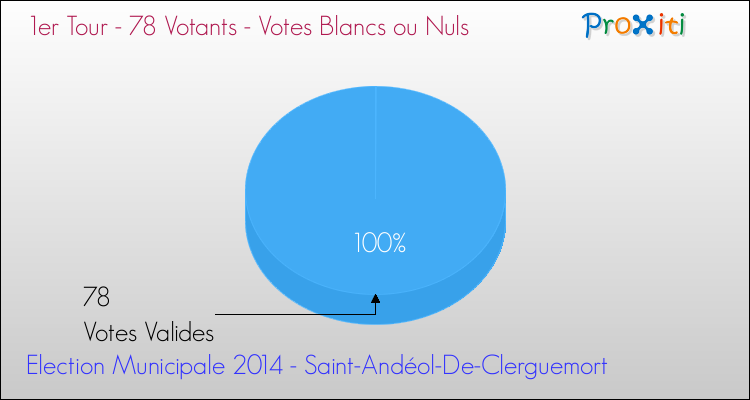 Votes blancs ou nuls au 1er Tour des Elections Municipales 2014 de la commune de Saint-Andéol-De-Clerguemort Elections Municipales 2014 - Votes blancs ou nuls au 1er Tour pour la commune de Saint-Andéol-De-Clerguemort
