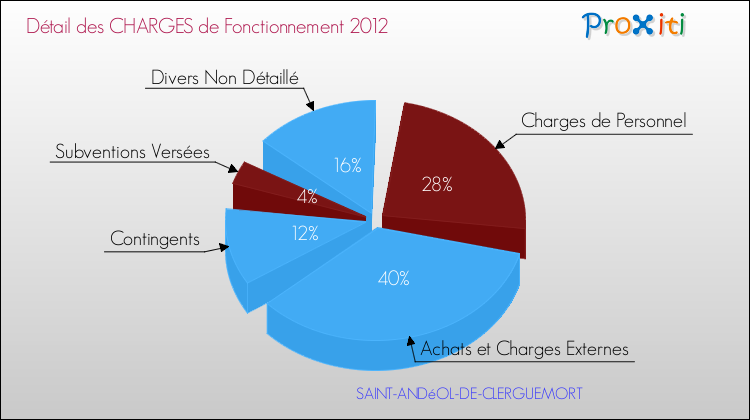 Décomposition des Charges de Fonctionnement 2012 de la commune de SAINT-ANDéOL-DE-CLERGUEMORT Charges de Fonctionnement 2012 pour la commune de SAINT-ANDéOL-DE-CLERGUEMORT
