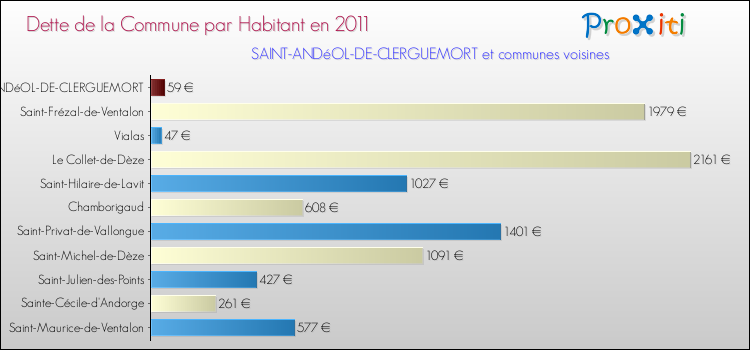 Dette par habitant de la commune en 2011 pour SAINT-ANDéOL-DE-CLERGUEMORT et les communes proches Comparaison de la dette par habitant de la commune en 2011 pour SAINT-ANDéOL-DE-CLERGUEMORT et les communes voisines