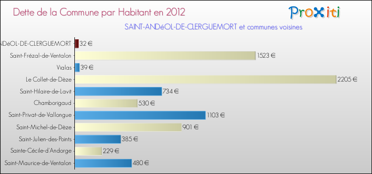 Dette par habitant de la commune en 2012 pour SAINT-ANDéOL-DE-CLERGUEMORT et les communes proches Comparaison de la dette par habitant de la commune en 2012 pour SAINT-ANDéOL-DE-CLERGUEMORT et les communes voisines