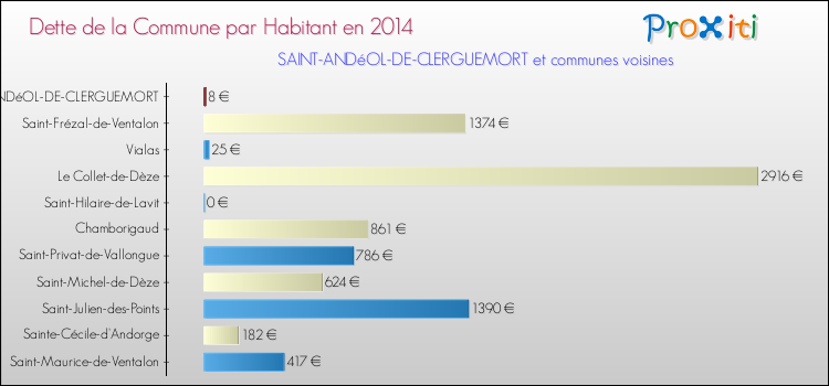 Dette par habitant de la commune en 2014 pour SAINT-ANDéOL-DE-CLERGUEMORT et les communes proches Comparaison de la dette par habitant de la commune en 2014 pour SAINT-ANDéOL-DE-CLERGUEMORT et les communes voisines