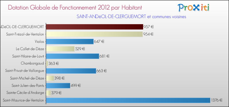 Montant des dotations globales de fonctionnement DGF par Habitant pour SAINT-ANDéOL-DE-CLERGUEMORT et les communes proches Comparaison des des dotations globales de fonctionnement DGF par habitant pour SAINT-ANDéOL-DE-CLERGUEMORT et les communes voisines