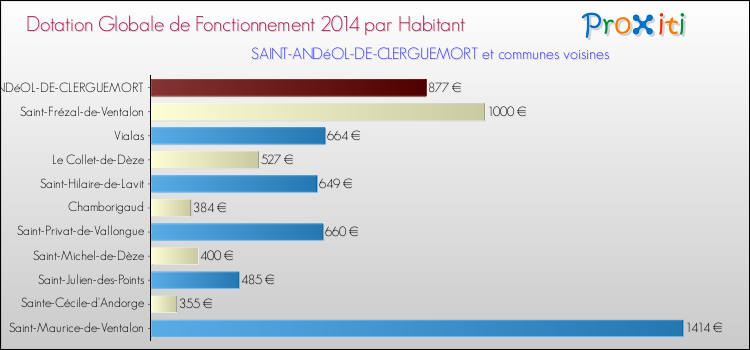 Montant des dotations globales de fonctionnement DGF par Habitant pour SAINT-ANDéOL-DE-CLERGUEMORT et les communes proches en 2014. Comparaison des des dotations globales de fonctionnement DGF par habitant pour SAINT-ANDéOL-DE-CLERGUEMORT et les communes voisines en 2014.