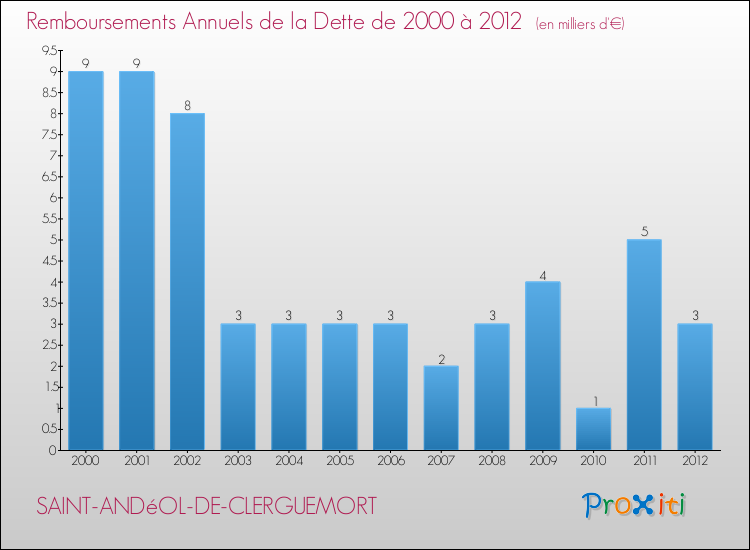 Evolution de l'annuité de la dette pour la commune de SAINT-ANDéOL-DE-CLERGUEMORT de 2000 à 2012 Annuités de la dette pour SAINT-ANDéOL-DE-CLERGUEMORT de 2000 à 2012