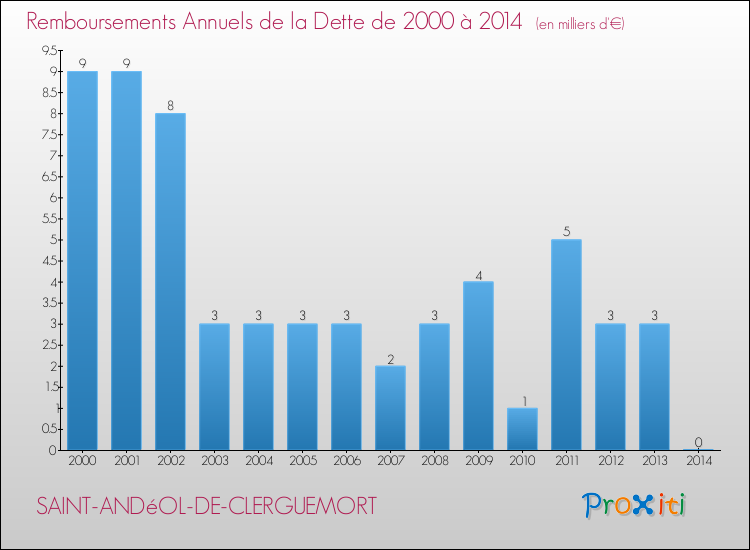 Evolution de l'annuité de la dette pour la commune de SAINT-ANDéOL-DE-CLERGUEMORT de 2000 à 2014 Annuités de la dette pour SAINT-ANDéOL-DE-CLERGUEMORT de 2000 à 2014