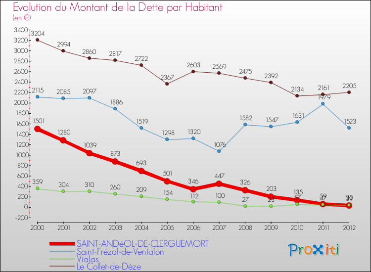 Evolution de la dette par habitant pour la commune de SAINT-ANDéOL-DE-CLERGUEMORT et les communes proches de 2000 à 2012 Comparaison de la dette par habitant pour SAINT-ANDéOL-DE-CLERGUEMORT et les communes voisines de 2000 à 2012