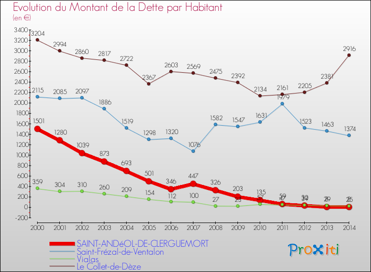 Evolution de la dette par habitant pour la commune de SAINT-ANDéOL-DE-CLERGUEMORT et les communes proches de 2000 à 2014 Comparaison de la dette par habitant pour SAINT-ANDéOL-DE-CLERGUEMORT et les communes voisines de 2000 à 2014