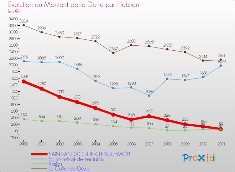 Evolution de la dette par habitant pour la commune de SAINT-ANDéOL-DE-CLERGUEMORT et les communes proches Comparaison de la dette par habitant pour SAINT-ANDéOL-DE-CLERGUEMORT et les communes voisines