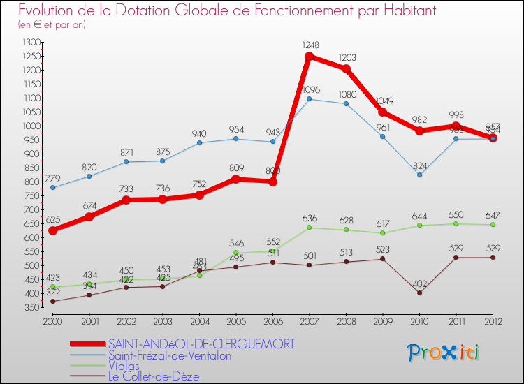 Evolution et montant de la dotation globale de fonctionnement par Habitant pour SAINT-ANDéOL-DE-CLERGUEMORT et les communes proches Comparaison des dotations globales de fonctionnement par habitant pour SAINT-ANDéOL-DE-CLERGUEMORT et les communes voisines