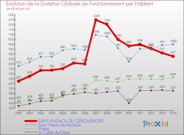 Evolution et montant de la dotation globale de fonctionnement par Habitant pour SAINT-ANDéOL-DE-CLERGUEMORT et les communes proches de 2000 à 2014. Comparaison des dotations globales de fonctionnement par habitant pour SAINT-ANDéOL-DE-CLERGUEMORT et les communes voisines de 2000 à 2014.