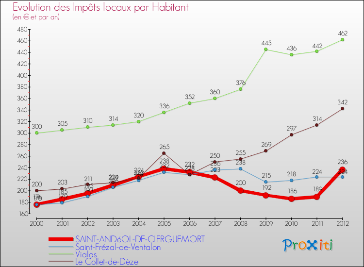 Evolution et montant des impôts locaux par Habitant pour SAINT-ANDéOL-DE-CLERGUEMORT et les communes proches Comparaison des impôts locaux par habitant pour SAINT-ANDéOL-DE-CLERGUEMORT et les communes voisines