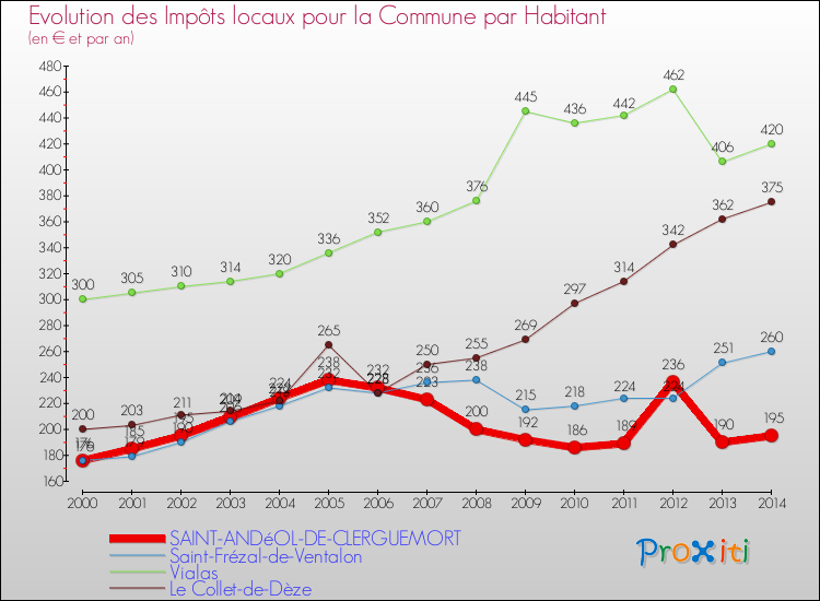 Evolution et montant des impôts locaux par Habitant pour SAINT-ANDéOL-DE-CLERGUEMORT et les communes proches de 2000 à 2014 Comparaison des impôts locaux par habitant pour SAINT-ANDéOL-DE-CLERGUEMORT et les communes voisines de 2000 à 2014