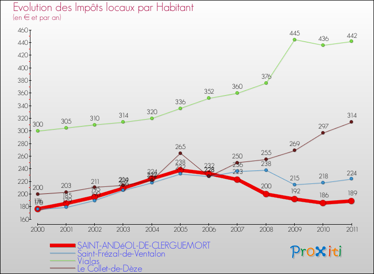 Evolution et montant des impôts locaux par Habitant pour SAINT-ANDéOL-DE-CLERGUEMORT et les communes proches Comparaison des impôts locaux par habitant pour SAINT-ANDéOL-DE-CLERGUEMORT et les communes voisines