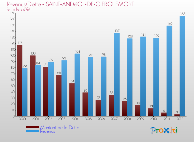 Evolution comparée de la dette et des revenus pour la commune de SAINT-ANDéOL-DE-CLERGUEMORT de 2000 à 2012 Comparaison de la dette et des revenus pour SAINT-ANDéOL-DE-CLERGUEMORT de 2000 à 2012