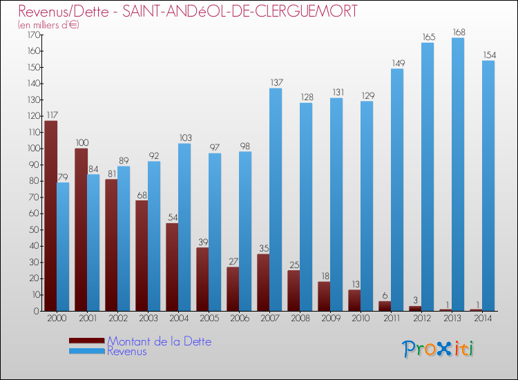 Evolution comparée de la dette et des revenus pour la commune de SAINT-ANDéOL-DE-CLERGUEMORT de 2000 à 2014 Comparaison de la dette et des revenus pour SAINT-ANDéOL-DE-CLERGUEMORT de 2000 à 2014