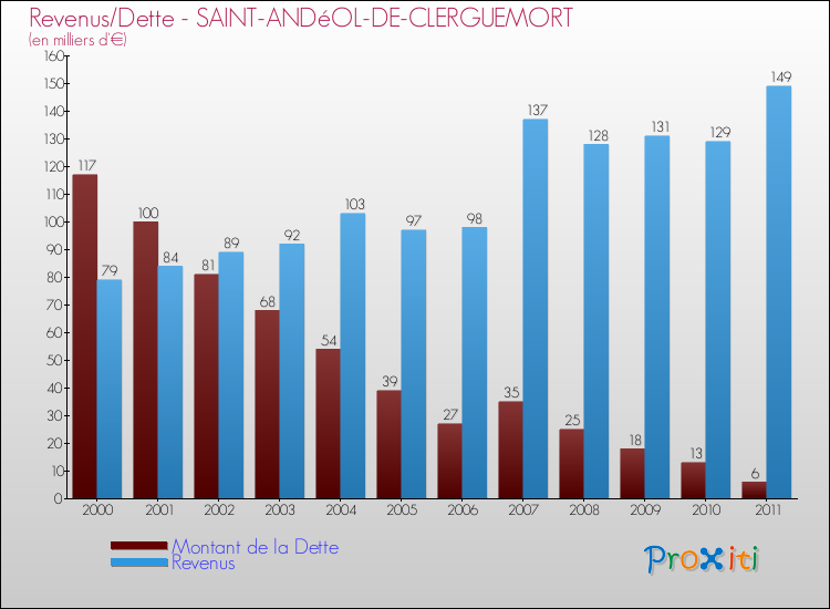 Evolution comparée de la dette et des revenus pour la commune de SAINT-ANDéOL-DE-CLERGUEMORT de 2000 à 2011 Comparaison de la dette et des revenus pour SAINT-ANDéOL-DE-CLERGUEMORT de 2000 à 2011