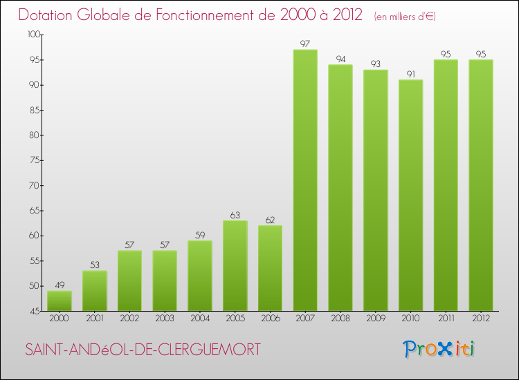 Evolution du montant de la Dotation Globale de Fonctionnement pour la commune de SAINT-ANDéOL-DE-CLERGUEMORT de 2000 à 2012 Evolution du montant de la Dotation Globale de Fonctionnement pour SAINT-ANDéOL-DE-CLERGUEMORT de 2000 à 2012