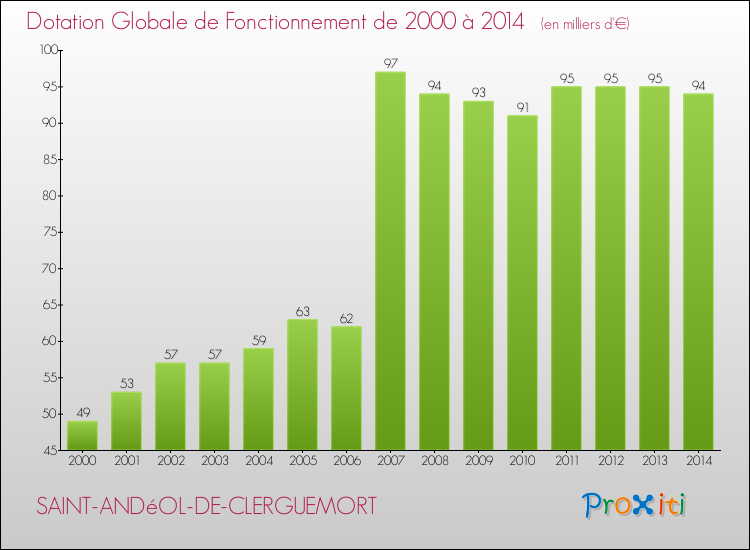 Evolution du montant de la Dotation Globale de Fonctionnement pour la commune de SAINT-ANDéOL-DE-CLERGUEMORT de 2000 à 2014 Evolution du montant de la Dotation Globale de Fonctionnement pour SAINT-ANDéOL-DE-CLERGUEMORT de 2000 à 2014