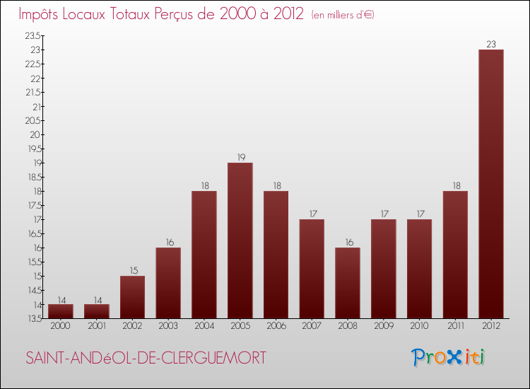 Evolution des Impôts Locaux pour la commune de SAINT-ANDéOL-DE-CLERGUEMORT de 2000 à 2012 Evolution des Impôts Locaux pour SAINT-ANDéOL-DE-CLERGUEMORT de 2000 à 2012